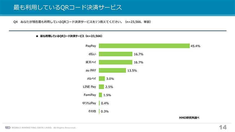 QRコード決済利用ランキング、王者PayPayが首位キープも人気が下がっている理由とは