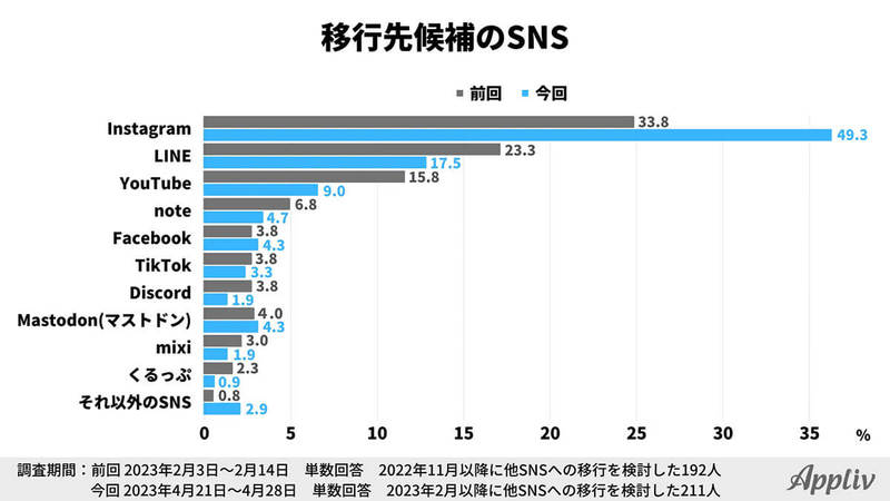 Twitterユーザー33.5％「他SNSへ乗換を検討」理由はサードパーティ製アプリの締め出し？【アプリヴ調べ】