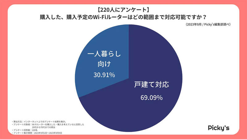 Wi-Fiルーター選びは「価格」重視、人気の価格帯とは一体いくら？【Picky’s調べ】