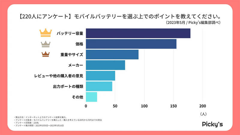 モバイルバッテリー選びのポイント、2位 価格を上回る1位は？【Picky’s調べ】