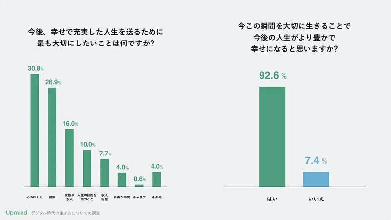 SNSは幸福度を上げると判明！ 影響を与える 2位はTwitter、1位は？【Upmind調べ】