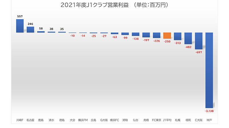 J1クラブ別、2021決算報告データまとめ。コロナ禍での黒字は5クラブ