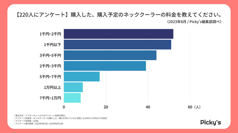 「ネッククーラー」約半数が2,000円以下の価格で購入、人気メーカーは?【Picky’s調べ】