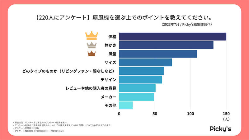 扇風機えらびは「価格」を最重視、人気の価格帯は？メーカーは？【Picky’s調べ】