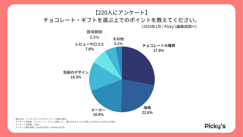 チョコレートをプレゼントやギフトにする時のポイントは？選び方やポイントについてアンケート【2023年アンケート調査】