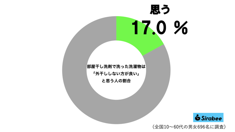 部屋干し洗剤使った外干し、花王の明かす真実に衝撃走る…　2割弱が「知らなかった」と判明