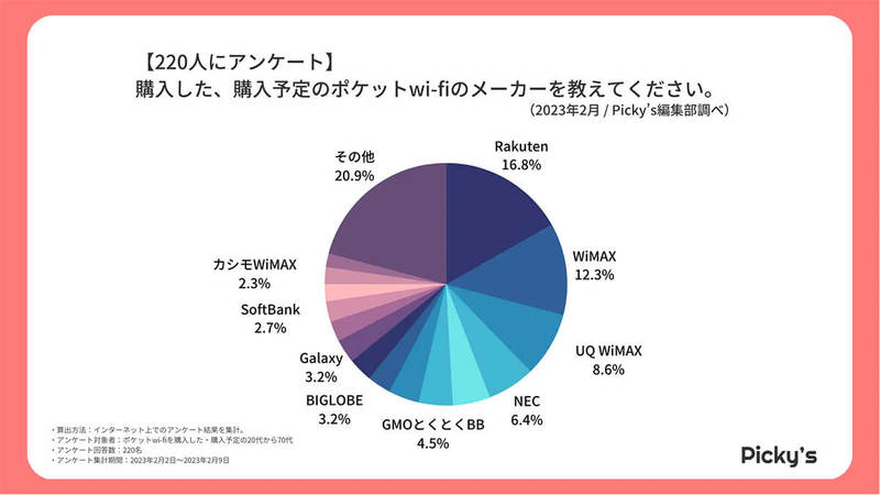ポケットWi-Fi選び、購入予定メーカー圧倒的1位は楽天! 納得の理由は?【rentry調べ】