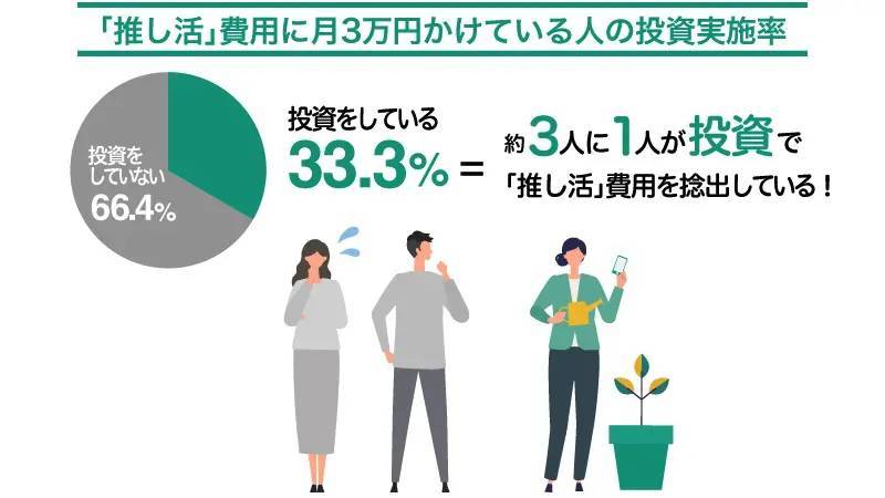 「推し活」費用どう捻出する？約3人に2人が「使える金額が少ない」など悩み