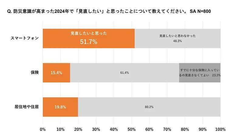 KDDIが防災とスマホに関する調査　半数以上が災害に備えてスマホの見直し検討