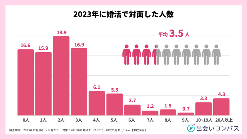 【お金のはなし】年間婚活費用は？婚活にまつわる最大の悩みは「理想の条件に合う人がいない」こと？？【2023年アンケート調査】