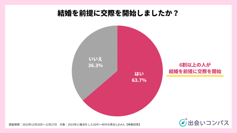 【お金のはなし】年間婚活費用は？婚活にまつわる最大の悩みは「理想の条件に合う人がいない」こと？？【2023年アンケート調査】