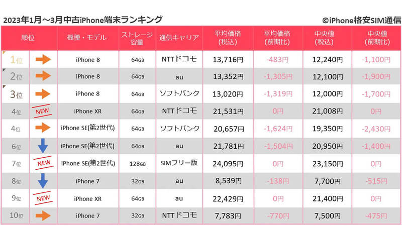 【23年1月～3月最新】中古iPhoneランキング、人気のiPhone 8だが首位陥落の兆し？