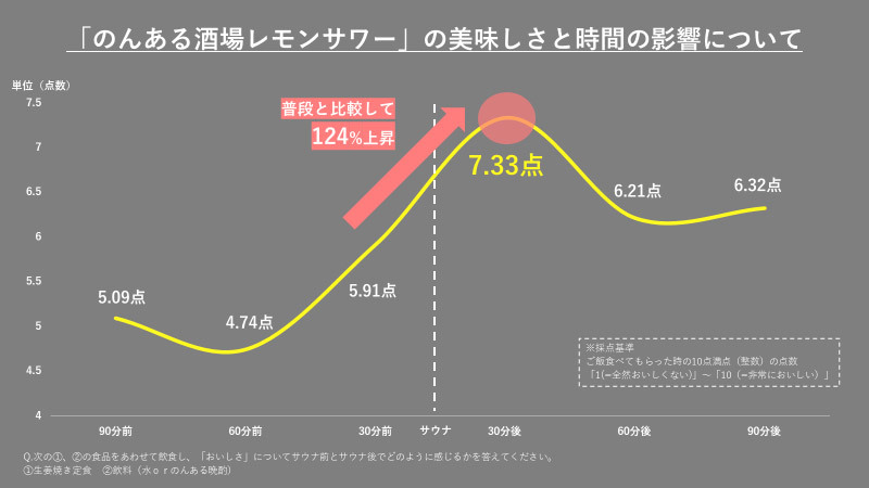 サ飯が一番美味しいのはサウナ終わり30分後！？サントリーが「味覚ゴールデンチャンス」特設サイトを公開