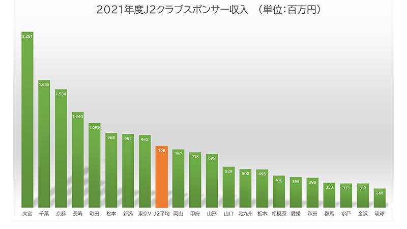 J2クラブ別、2021決算報告データまとめ。コロナ禍も健全経営クラブ倍増