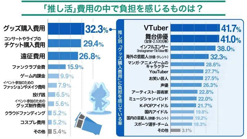 「推し活」費用どう捻出する？約3人に2人が「使える金額が少ない」など悩み