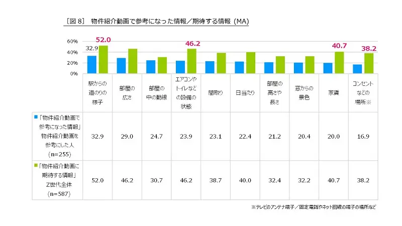 部屋選びの方法に変化が?Z世代の2人に1人が「動画を参考にしたい」 ハウスコムが調査を実施