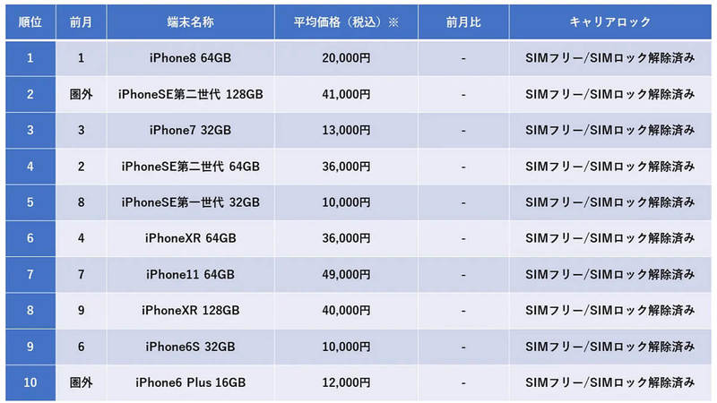 中古スマホ、3割が買取に出した経験有！【ニューズドテック調べ】