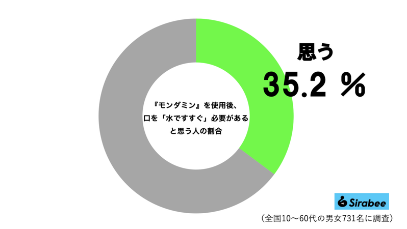 モンダミンの使用法、4割弱が誤解していた　使用直後にしがちの「逆効果」な行動に驚き…