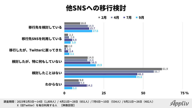 「X（旧Twitter）から他SNSへ移行検討」約半数も…やはり不満は有料化?