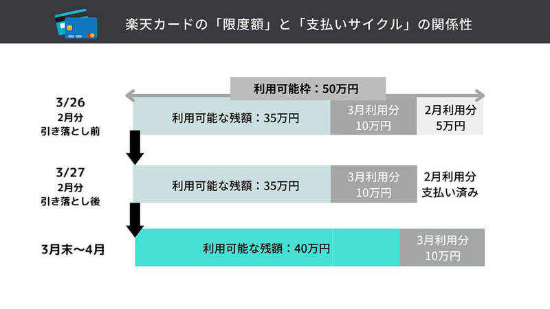 楽天カードが使えなくなったときの主な原因と対策！カード2枚持ちや途上与信に注意