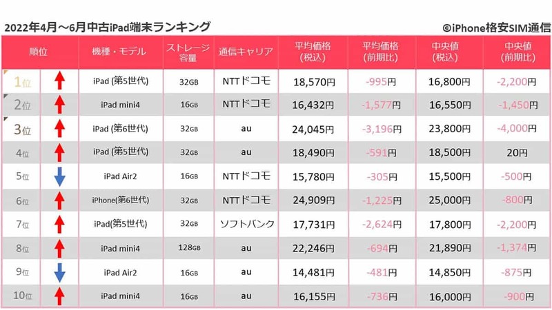 iPhone 8が発売から4年経過も中古スマホ取引数ランキングで上位独占【iPhone格安SIM通信調べ】