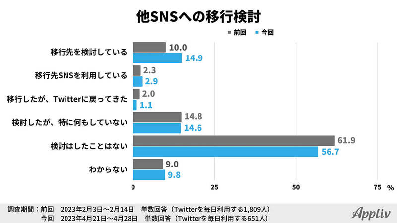 Twitterユーザー33.5％「他SNSへ乗換を検討」理由はサードパーティ製アプリの締め出し？【アプリヴ調べ】