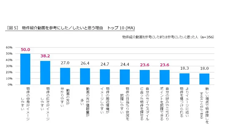 部屋選びの方法に変化が?Z世代の2人に1人が「動画を参考にしたい」 ハウスコムが調査を実施