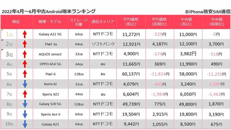 iPhone 8が発売から4年経過も中古スマホ取引数ランキングで上位独占【iPhone格安SIM通信調べ】