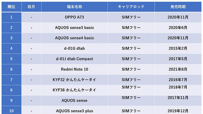 「中古Android」1月度買取数・買取額ランキング、1位は納得のあの機種たち【携帯市場】