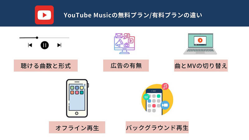 YouTube Musicの無料プランでできることと使い方 | 有料版との機能の違いも