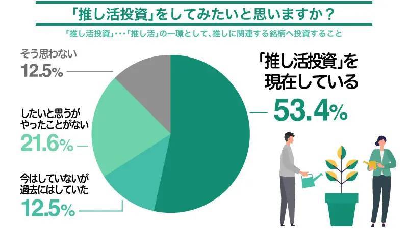 「推し活」費用どう捻出する？約3人に2人が「使える金額が少ない」など悩み