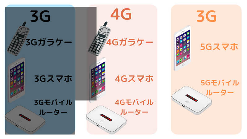 ガラケーが使えるのはいつまで？3G回線終了後の4Gガラケー・ガラホ買い替えガイド