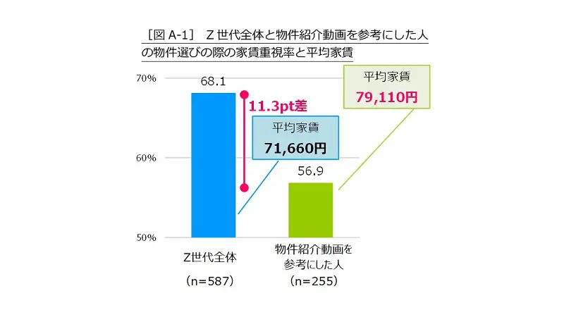 部屋選びの方法に変化が？Z世代の2人に1人が「動画を参考にしたい」　ハウスコムが調査を実施