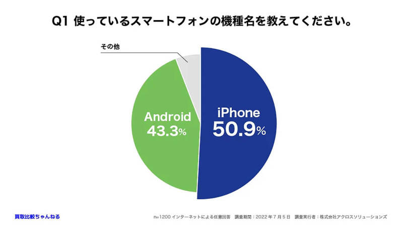 賑わう中古スマホ市場だが、実際「売ったことがある」わずか1割【買取比較ちゃんねる】