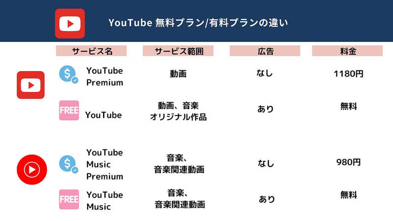 YouTube Musicの無料プランでできることと使い方 | 有料版との機能の違いも