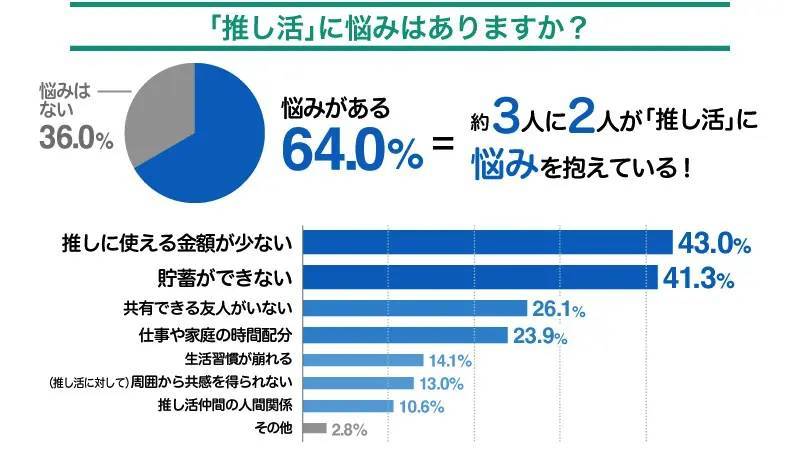 「推し活」費用どう捻出する？約3人に2人が「使える金額が少ない」など悩み