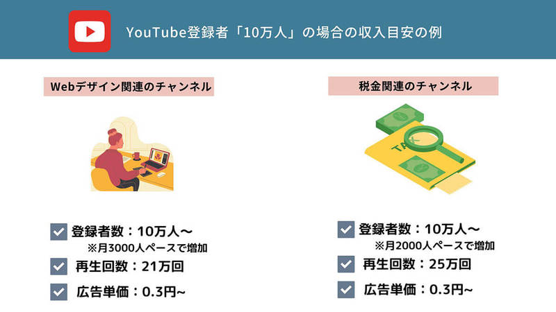 【2023】YouTube登録者数「10万人（銀の盾）」の収入/広告収益の目安を解説