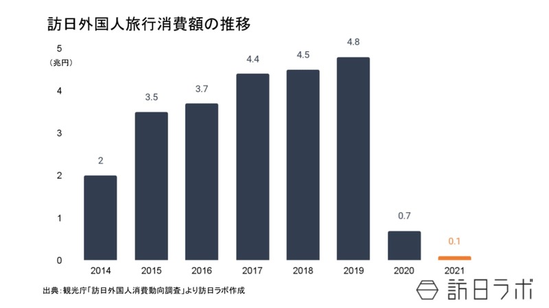 2021年の訪日外国人旅行消費額は1,208億円 ／「客単価」は上昇 長期滞在化により