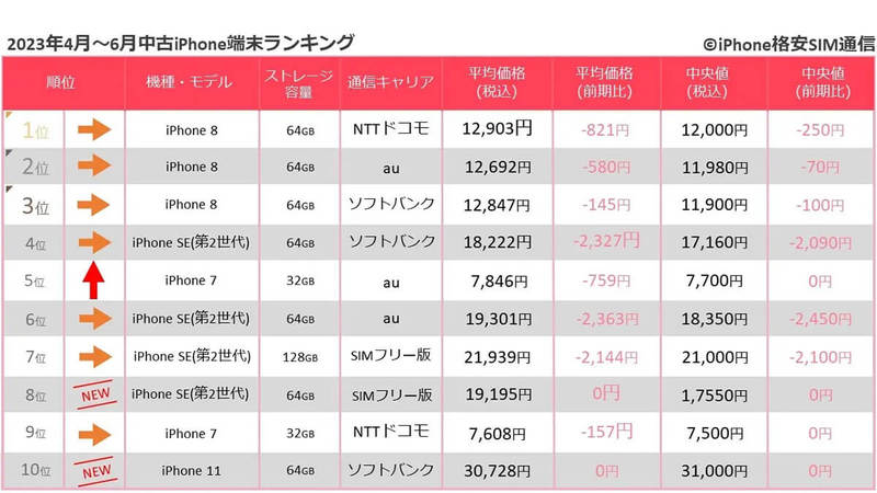 【最新】4月～6月の中古スマホ取引数ランキング、Touch ID機種が席巻