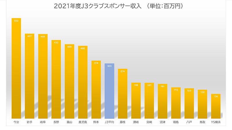 J3クラブ別、2021決算報告データまとめ。コロナ禍も黒字は6クラブ