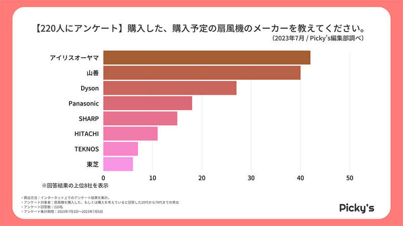 扇風機えらびは「価格」を最重視、人気の価格帯は？メーカーは？【Picky’s調べ】