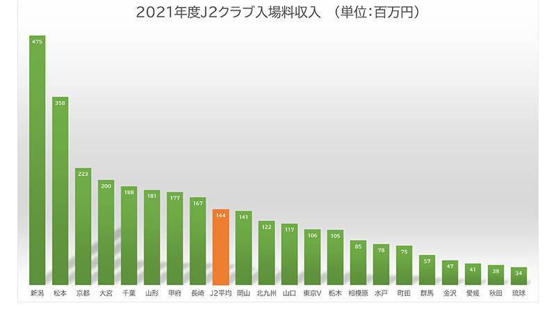 J2クラブ別、2021決算報告データまとめ。コロナ禍も健全経営クラブ倍増