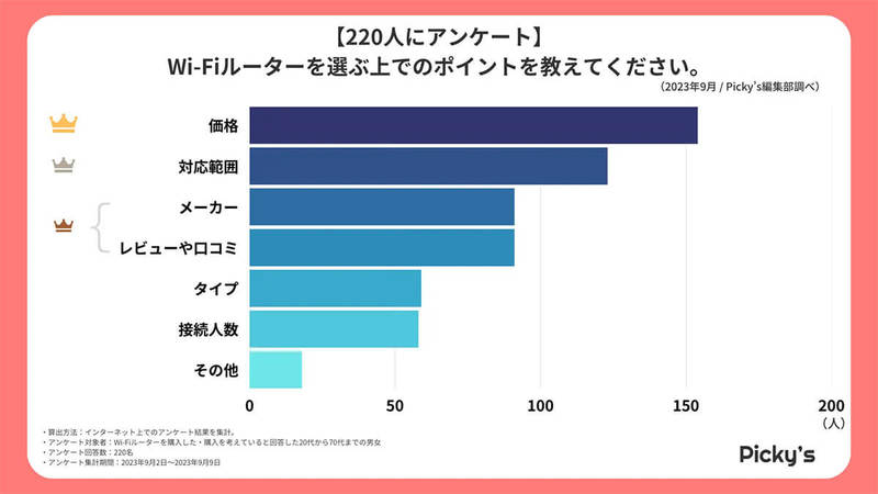 Wi-Fiルーター選びは「価格」重視、人気の価格帯とは一体いくら？【Picky’s調べ】