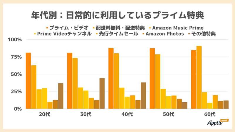 「Amazonプライム会員」が利用する特典、送料無料を上回った1位は?【Appliv TOPICS調べ】