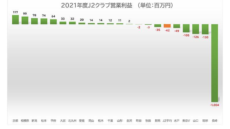 J2クラブ別、2021決算報告データまとめ。コロナ禍も健全経営クラブ倍増