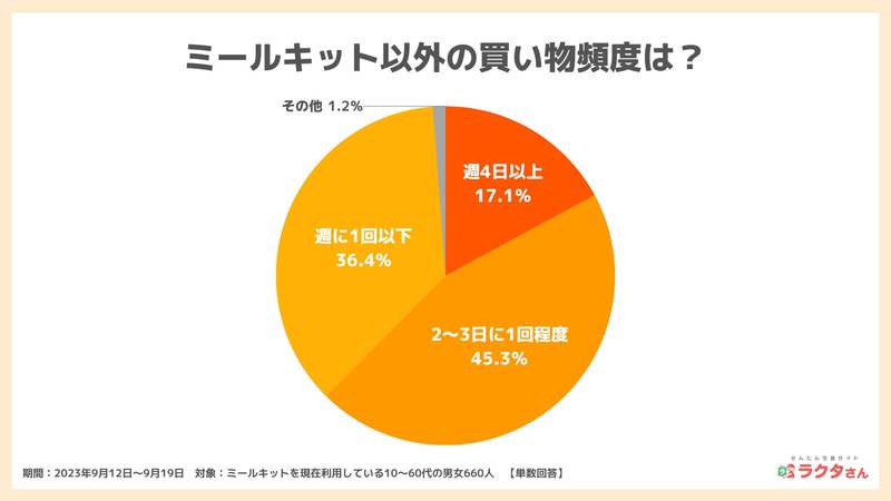 ミールキット利用者の9割が「自宅での食事は自炊したい」と回答、買い物は「週1回以下」が約4割（かんたん宅食ガイド ラクタさん調べ）