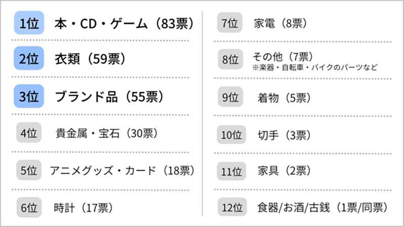 お金に困ったときに売るものランキング、3位「ブランド品」2位「衣類」1位はワケあってあの商品！