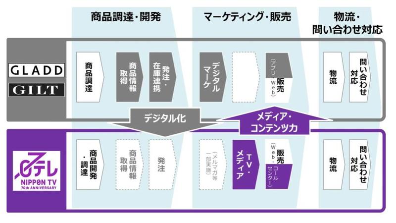 日本テレビHD、ファッションECサイト運営のla belle vie社を完全子会社化