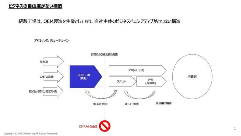 世界標準のD2Cを作るための５つの機能とは　顧客起点でビジネスモデルを再考せよ