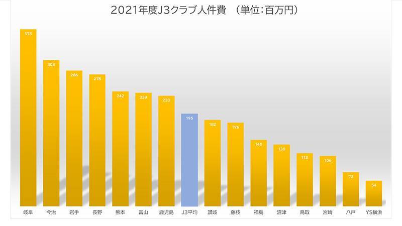 J3クラブ別、2021決算報告データまとめ。コロナ禍も黒字は6クラブ